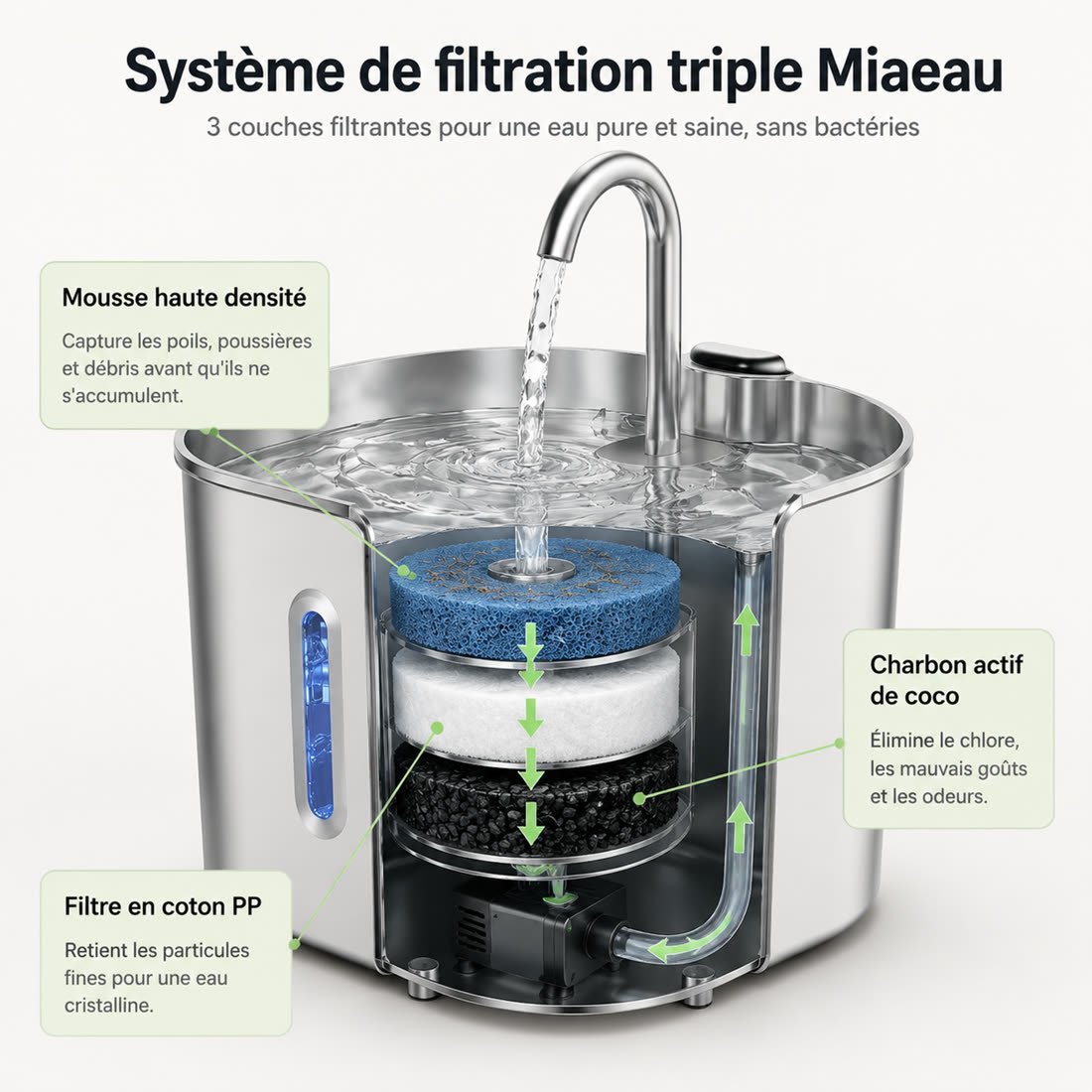 Système de filtration triple Miaeau : mousse haute densité, charbon actif de coco, coton PP